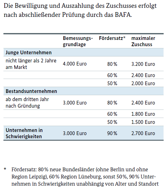 Quelle: https://www.bmwi.de/Redaktion/DE/Publikationen/Mittelstand/foerderung-unternehmerisches-know-how.html